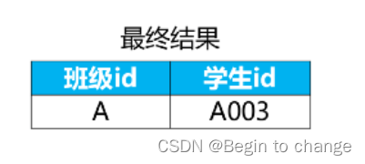 SQL面试被经常问的SQL窗口函数，实战来啦（TOPN、分组、连表）_窗口函数_07