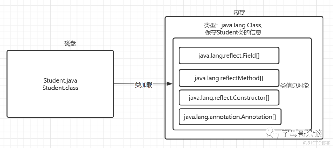 长篇图解java反射机制及其应用场景_实例化_02