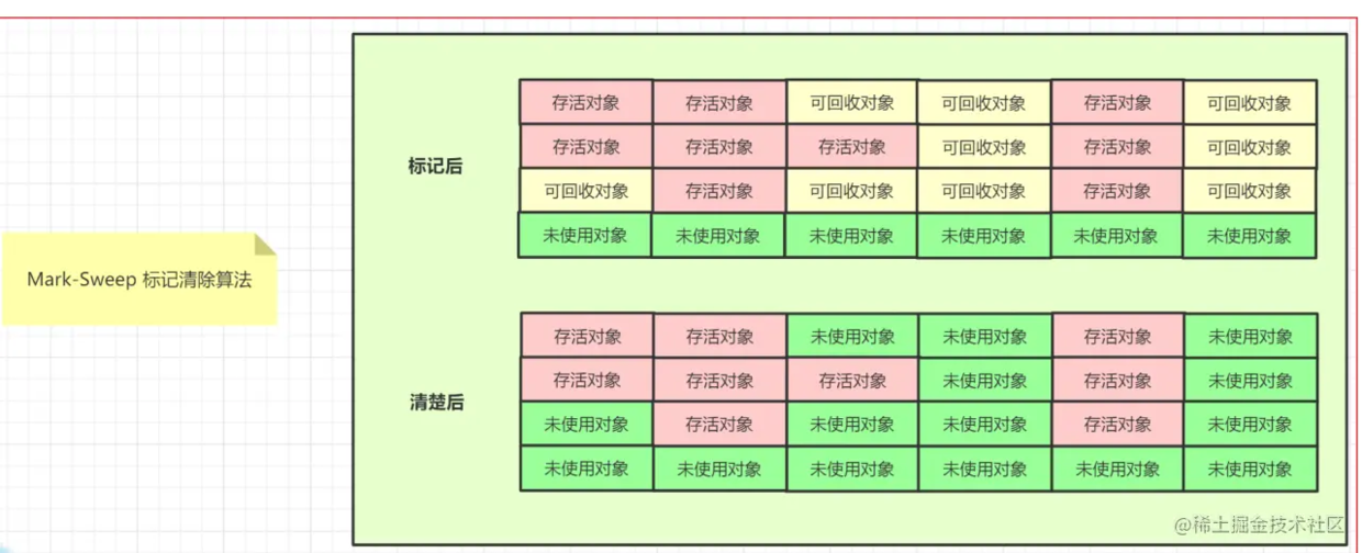 JVM调优-GC基本原理和调优关键分析_引用计数_06