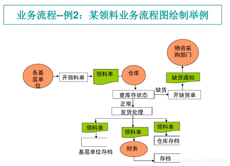 符號及連線表示某個具體業務的處理過程,幫助分析人員找出業務流程中