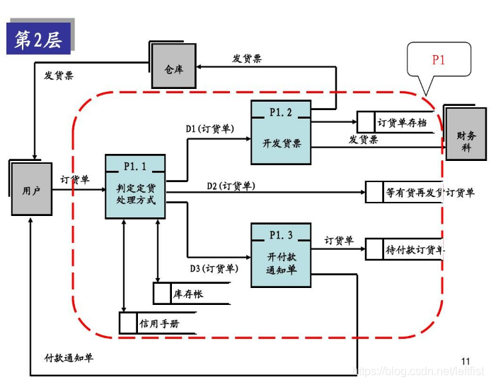 業務流程圖和數據流程圖流程圖