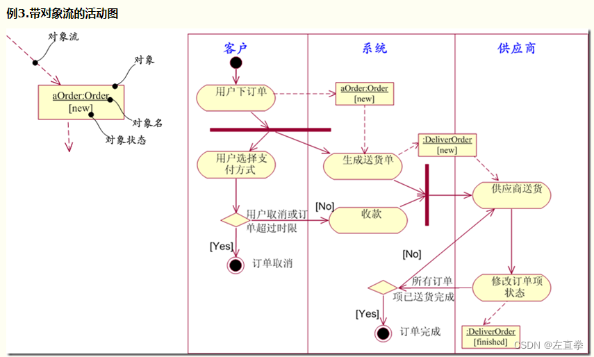 業務流程圖和數據流程圖流程圖