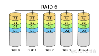 技术实践 | 如何给NVMe做RAID_数据_04