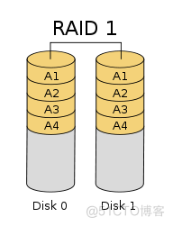 技术实践 | 如何给NVMe做RAID_数据_02