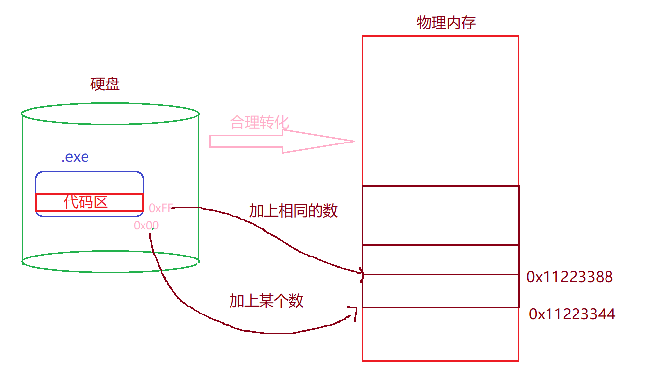 环境变量与进程地址空间理解_地址空间_54