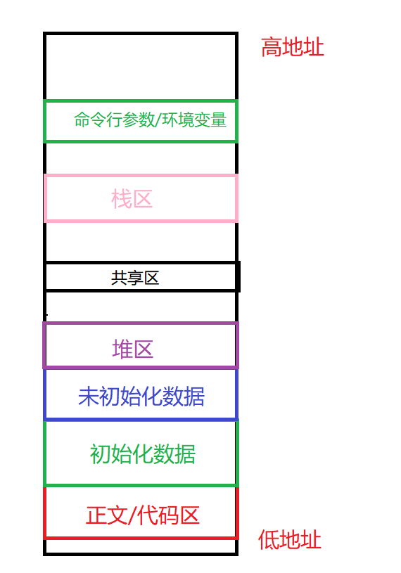 环境变量与进程地址空间理解_进程创建_41