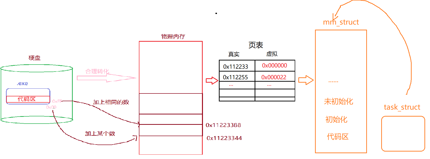 环境变量与进程地址空间理解_进程创建_56