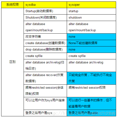 oracle 的sys 和 system 账号_数据库