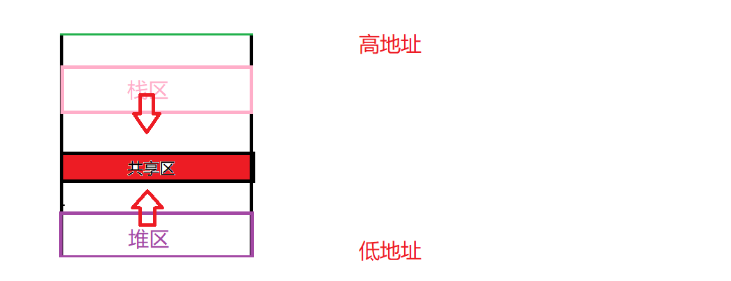 环境变量与进程地址空间理解_地址空间_43