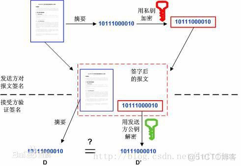 数字签名与数字证书_电子签名