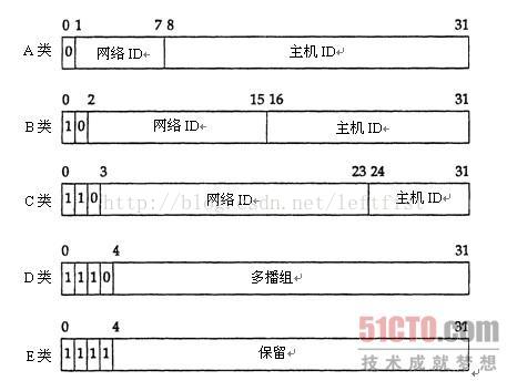 网络学习笔记：子网掩码_子网掩码