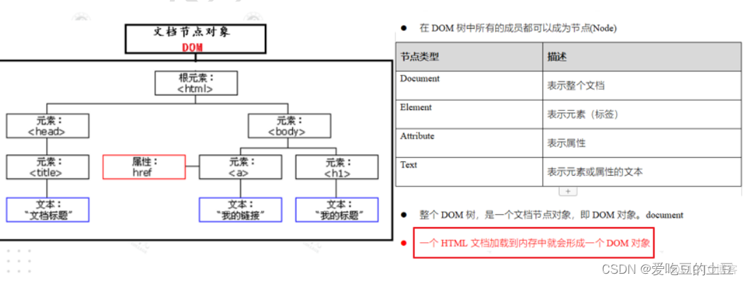 Javascript知识【JS-Math对象&JS-DOM对象】_dom对象_03