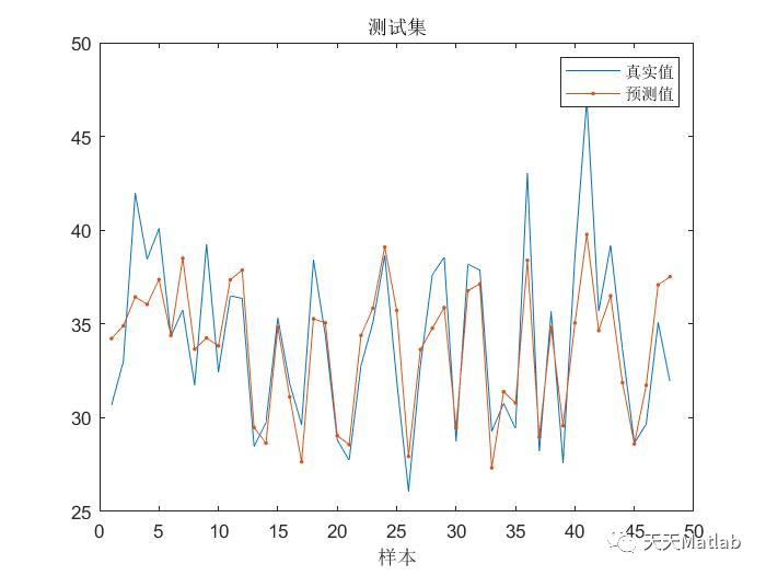 【回归预测-LSTM预测】基于灰狼算法优化LSTM实现数据回归预测附Matlab代码_优化算法_05