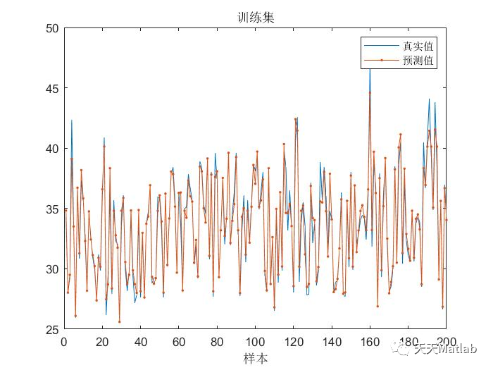 【回归预测-LSTM预测】基于灰狼算法优化LSTM实现数据回归预测附Matlab代码_优化算法_03