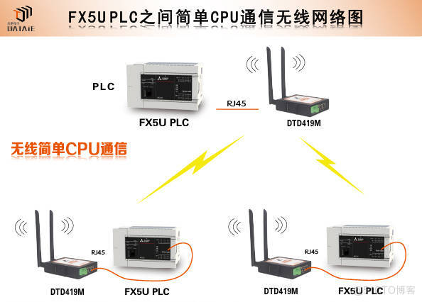 3台三菱PLC之间如何快速搭建简单cpu无线通讯？_RJ45无线网络模块