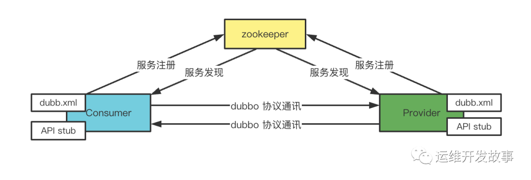 Dubbo 高性能 RPC 框架实践_spring_02