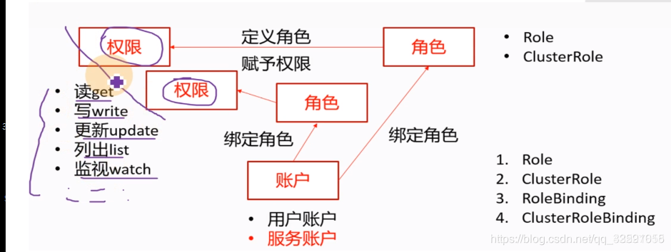 【K8S运维知识汇总】第4天4：rbac原理详解_配置文件_12