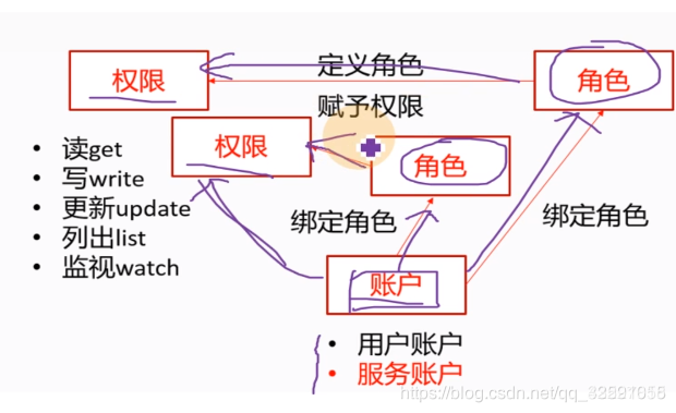 【K8S运维知识汇总】第4天4：rbac原理详解_用户账户_15