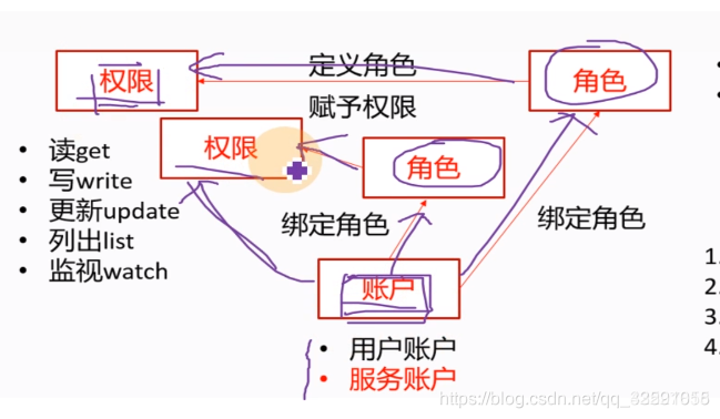 【K8S运维知识汇总】第4天4：rbac原理详解_名称空间_16