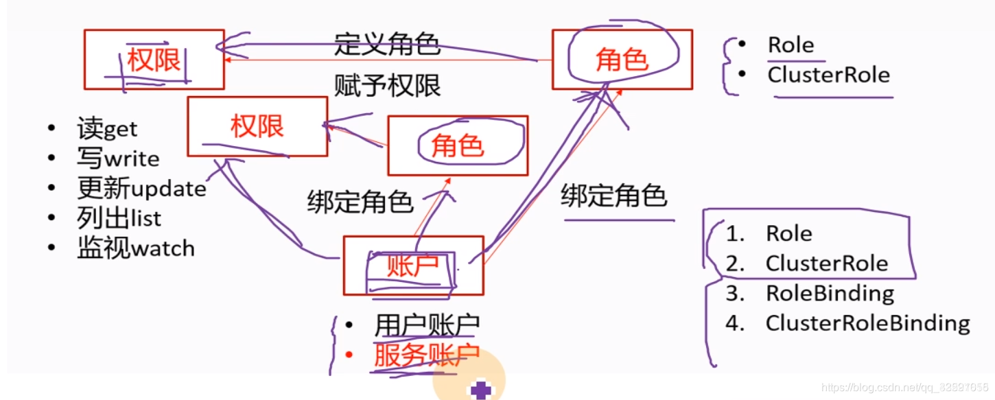 【K8S运维知识汇总】第4天4：rbac原理详解_用户账户_17