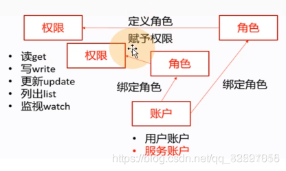 【K8S运维知识汇总】第4天4：rbac原理详解_名称空间_24