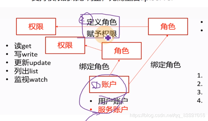 【K8S运维知识汇总】第4天4：rbac原理详解_配置文件_28