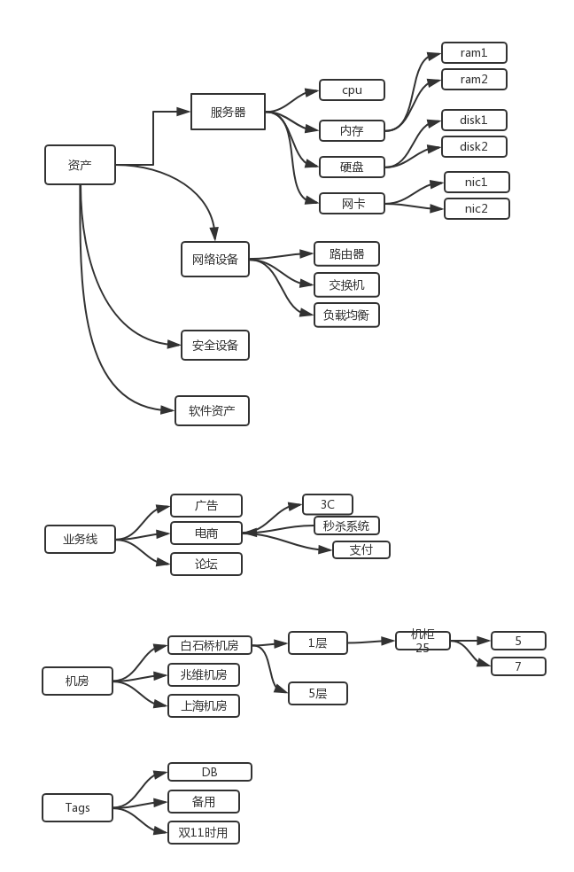 【CMDB】第1章——CMDB介绍_数据源_03