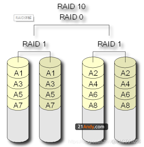 【Linux运维】第七章：RAID管理与恢复误删除文件_linux_04