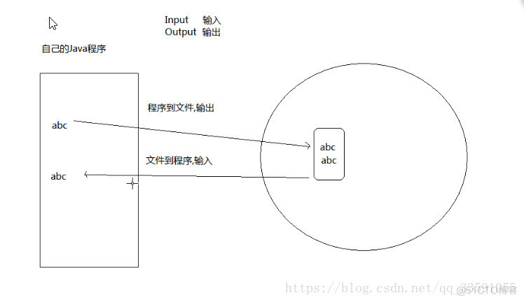 【java基础】第23天——字节流、字符流_数据_02