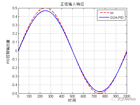 【PID优化】基于蝗虫算法PID控制器优化设计含Matlab源码_控制系统