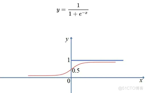 深度学习公式推导（2）：激活函数与偏置_阶跃函数_05
