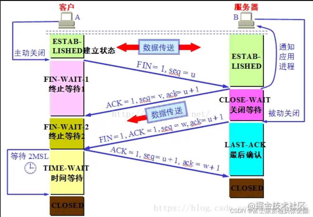 传输层 TCP连接管理 释放连接四次握手_数据_02