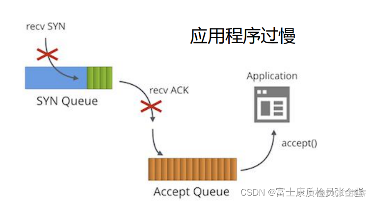 传输层 TCP 三次握手中性能优化 SYN_RCV 状态/syn攻击_客户端_05