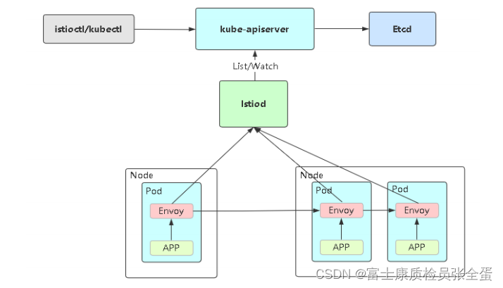 部署Istio，应用接入Istio（Sidecar注入）_ide_03