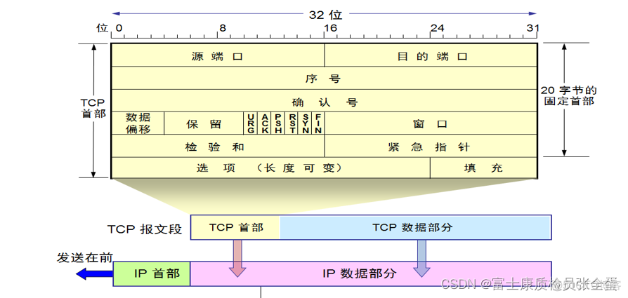 传输层 TCP首部 数据偏移字段/标记位_字段_03