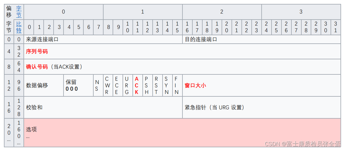 传输层 可靠传输 TCP首部 序号seq和确认号ack_序列号_03