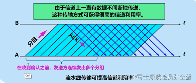 传输层 可靠传输 连续ARQ协议和滑动窗口协议_网络协议_02