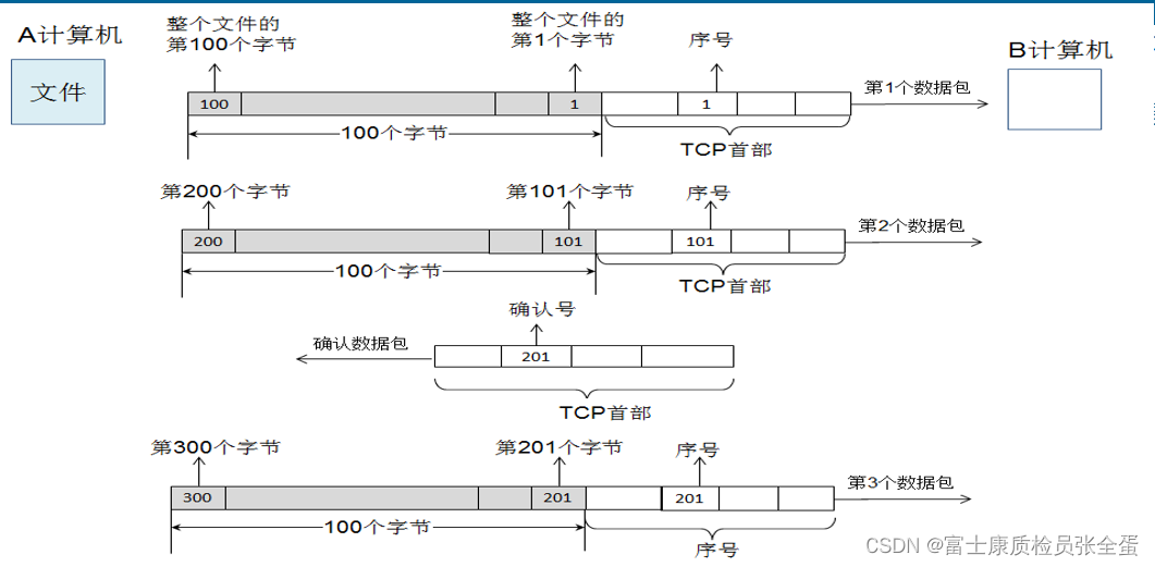 传输层 可靠传输 TCP首部 序号seq和确认号ack_网络协议_09