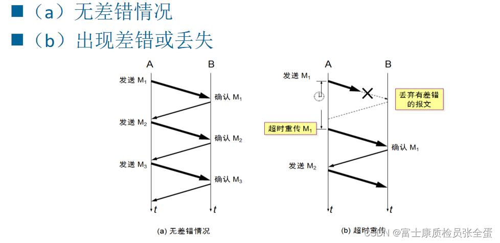 传输层 可靠传输 重传与确认 停止等待协议工作原理_网络协议_05