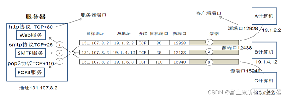 传输层 传输层协议和应用层协议之间的关系_服务器_04