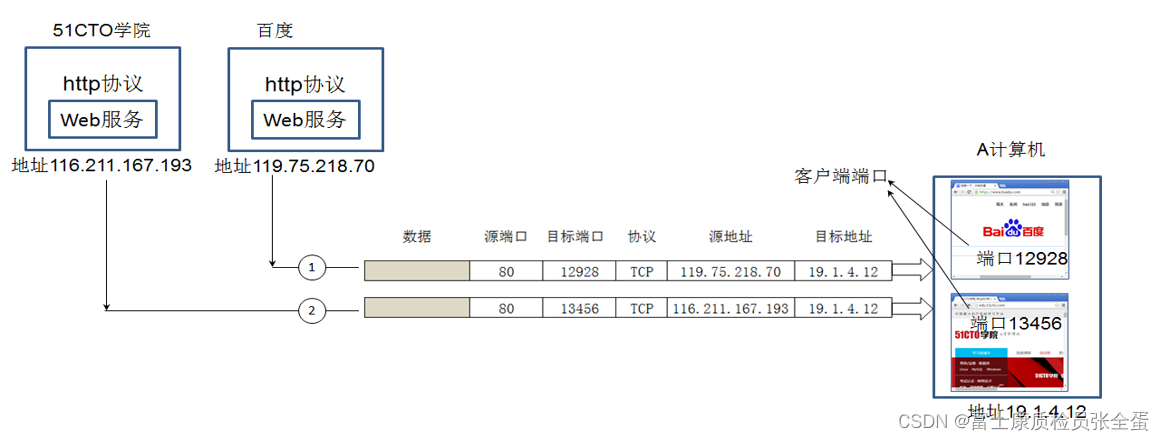 传输层 传输层协议和应用层协议之间的关系_客户端_05