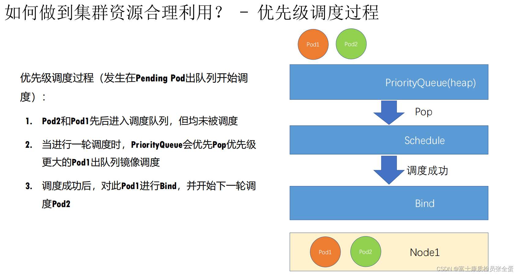 Kubernetes 高级调度能力 优先级调度/抢占调度_优先级调度_05