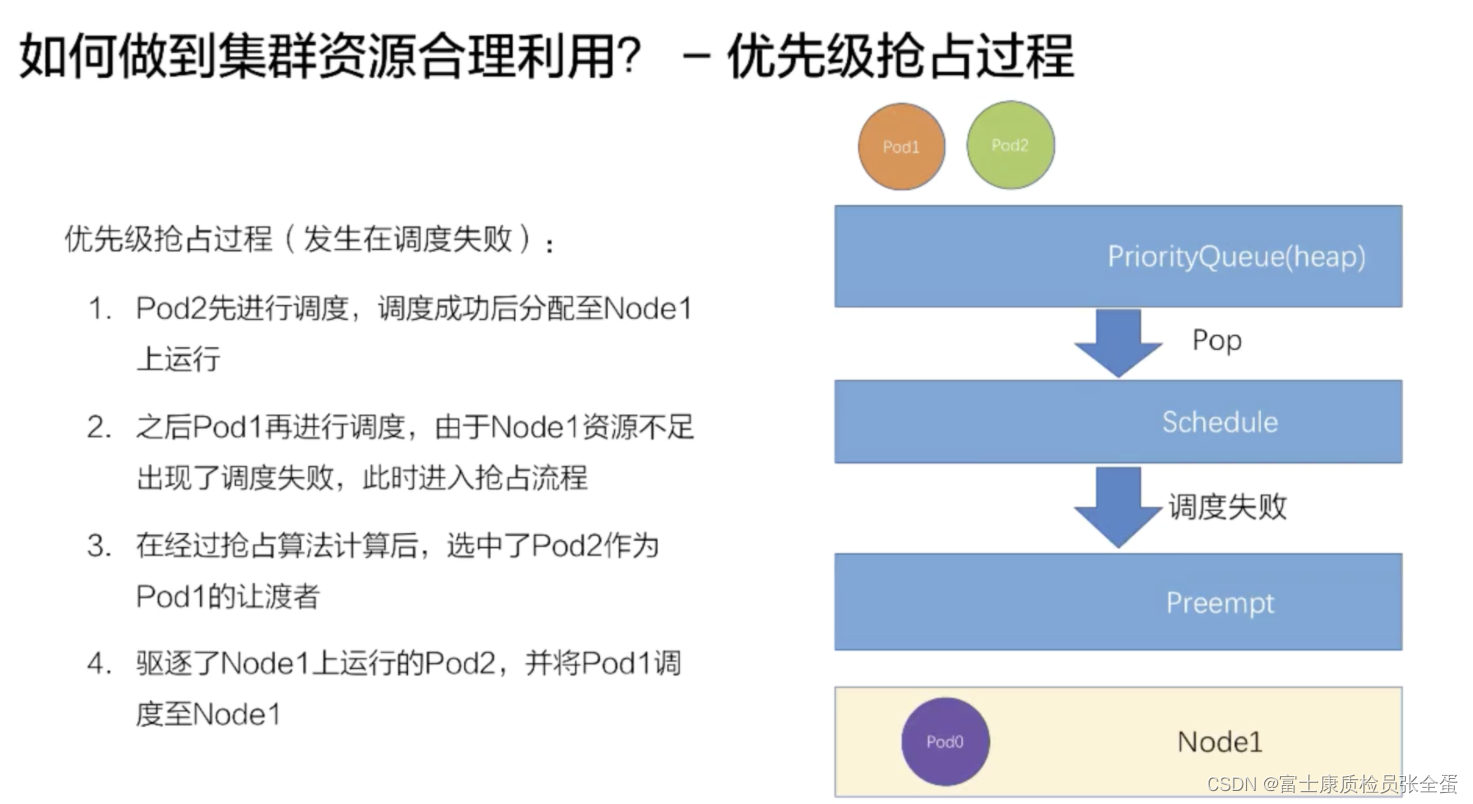 Kubernetes 高级调度能力 优先级调度/抢占调度_优先级_06