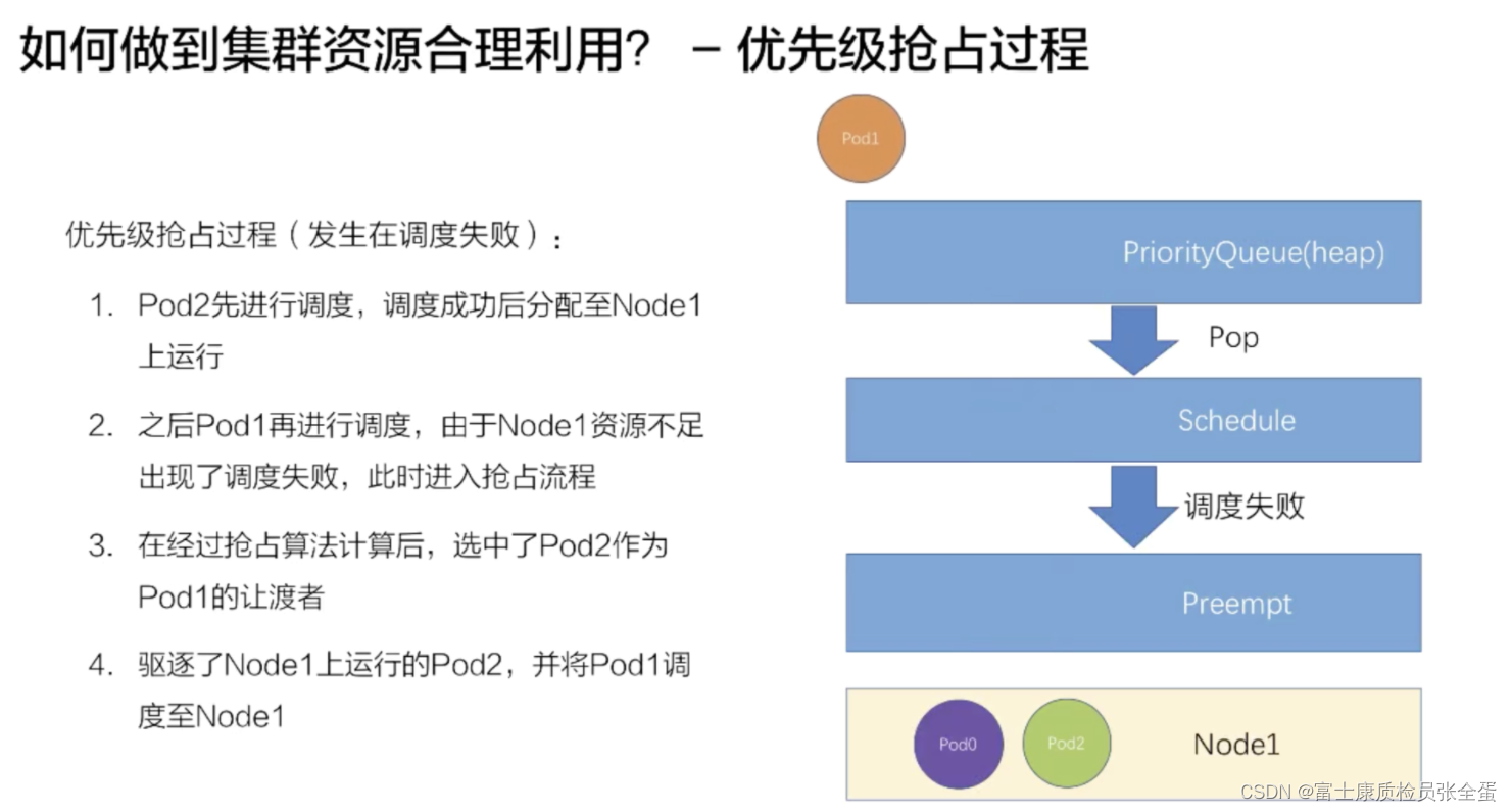 Kubernetes 高级调度能力 优先级调度/抢占调度_优先级_07