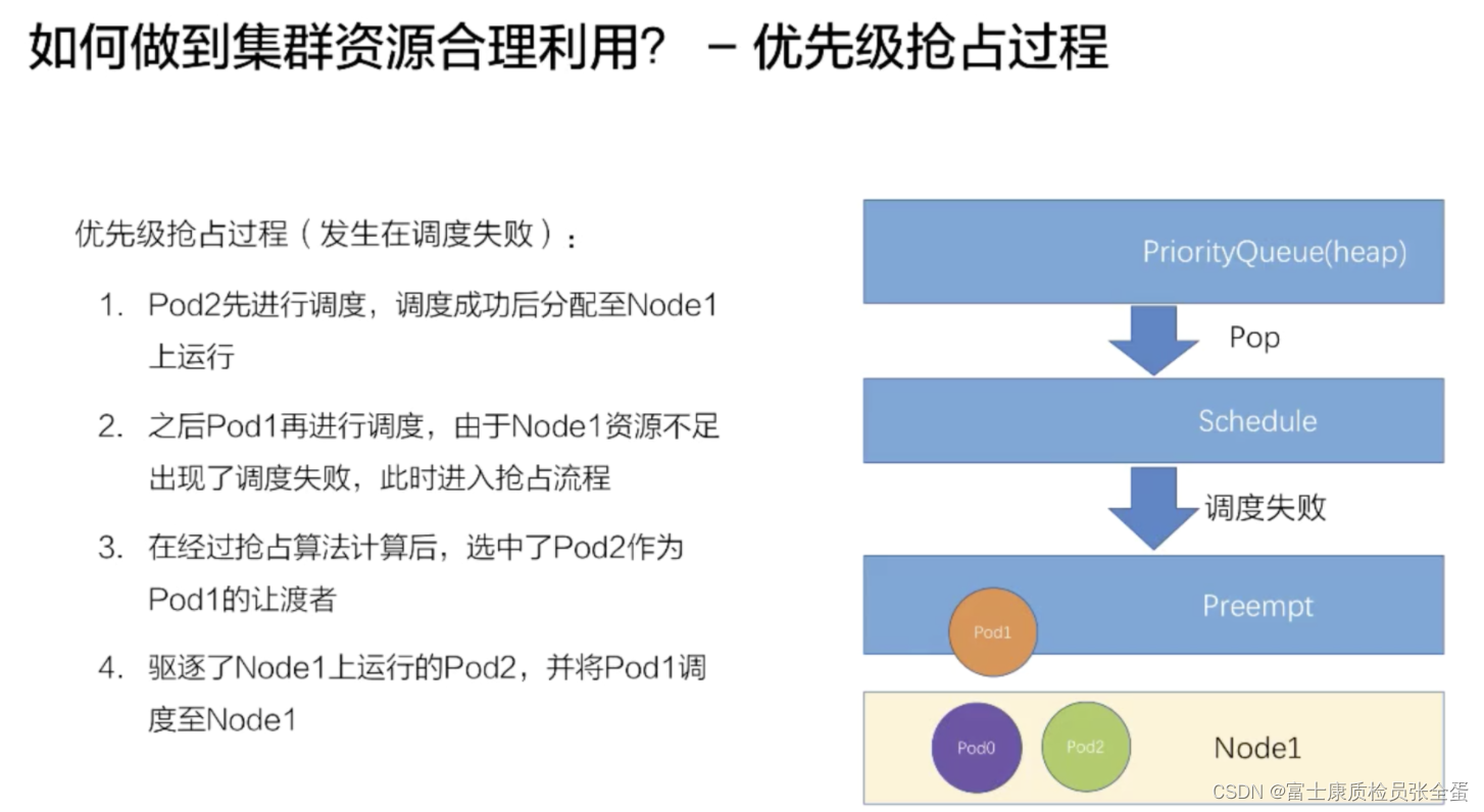 Kubernetes 高级调度能力 优先级调度/抢占调度_优先级调度_08