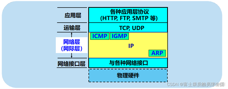 网络层 ARP地址解析协议_数据