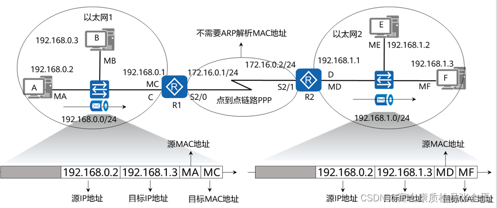 网络层 ARP地址解析协议_数据_09