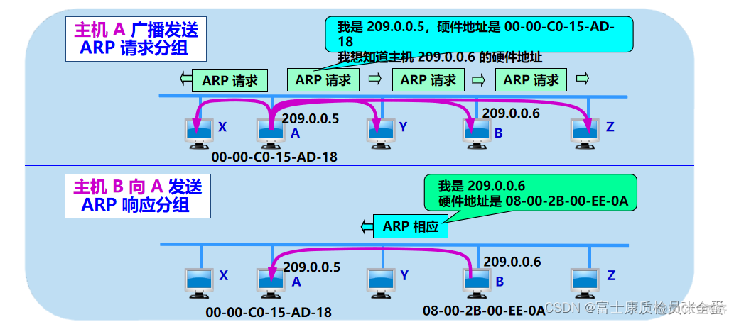 网络层 ARP地址解析协议_mac地址_16