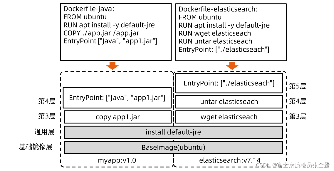 Docker 文件系统 Union FS_文件系统