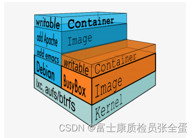 Docker 文件系统 Union FS_docker_03